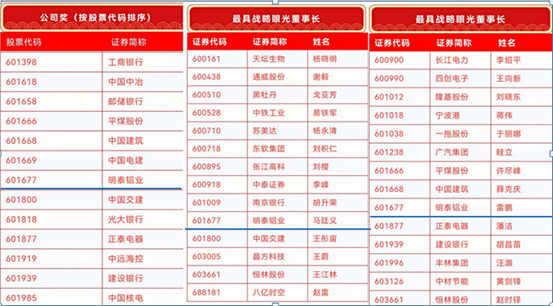 明泰鋁業(yè)入圍“金圓桌獎”三大獎項(xiàng)